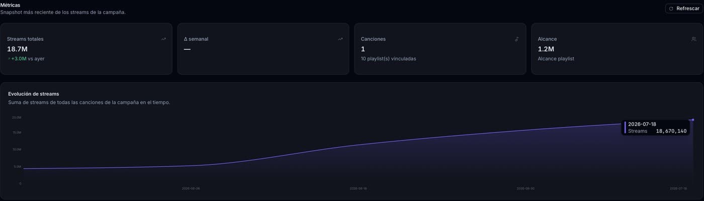 Panel de seguimiento de una campaña: cómo crecen las reproducciones día a día, playlists incluidas y alcance